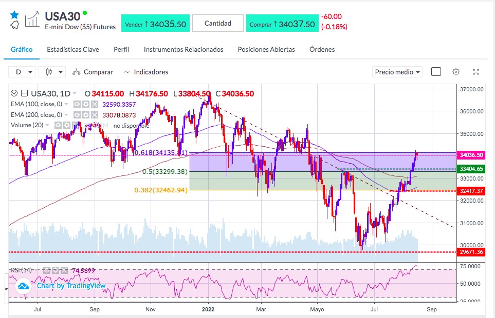 Análisis del Dow Jones 30