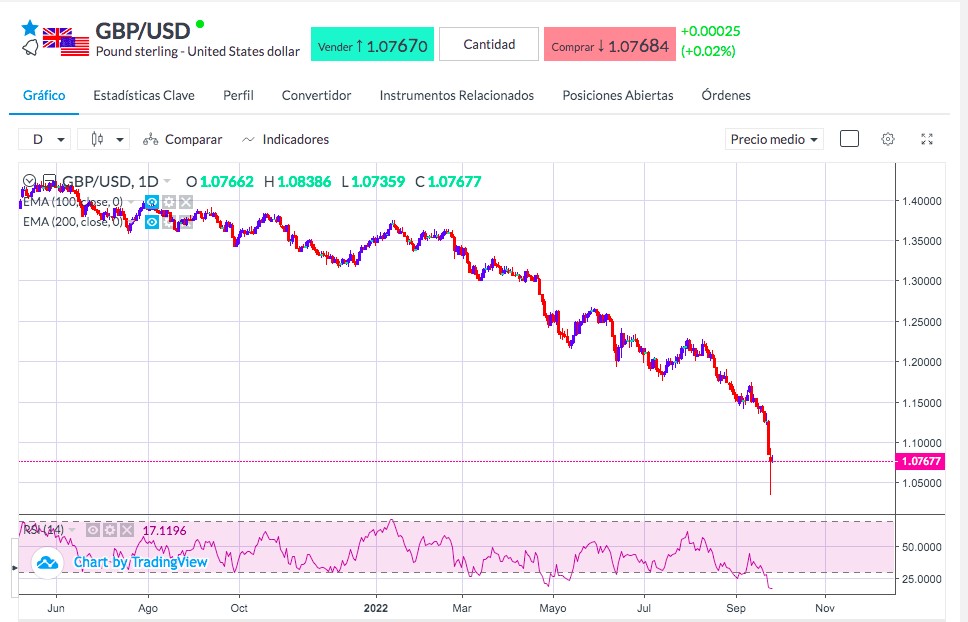 Análisis GBP/USD - Gráfico GbpUsd