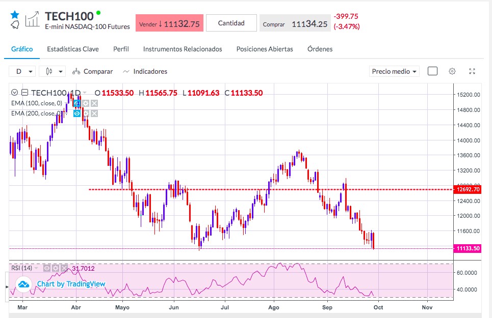 Análisis del Nasdaq