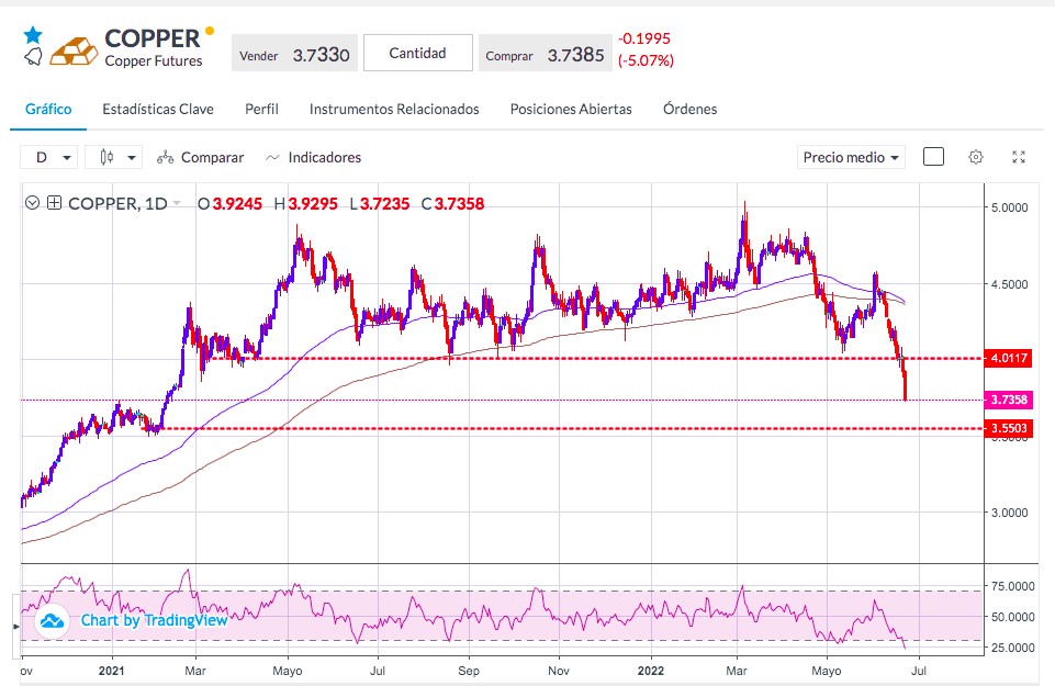 Análisis del precio del cobre