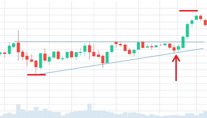 Triangle Trading Strategy 