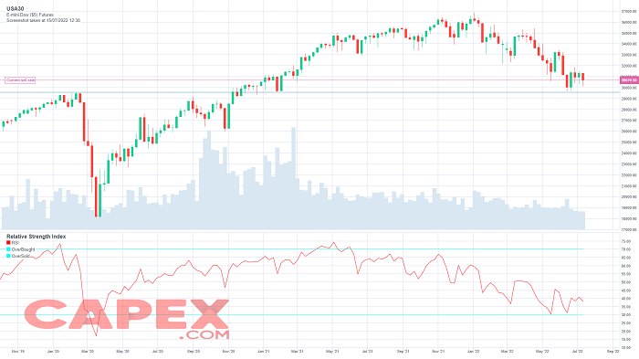 Dow Jones (USA30) forecast