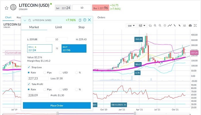 ordine trading litecoin previsioni