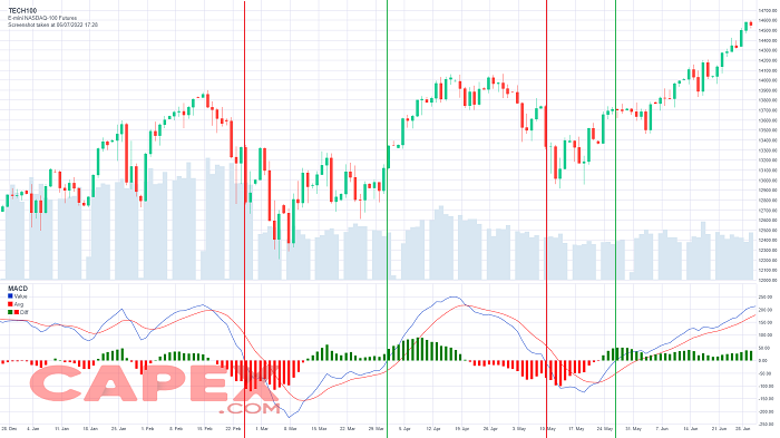 MACD Centerline Crossovers