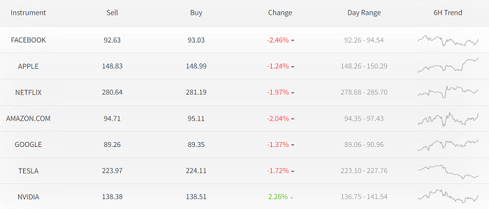 shares in recession