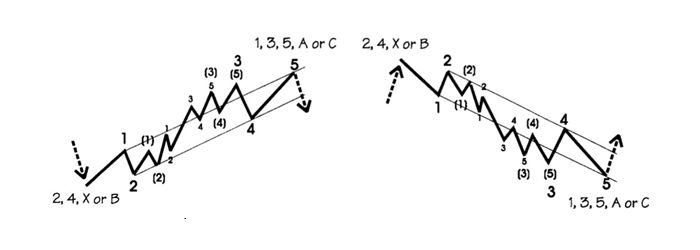 Elliott Waves Extension Pattern 