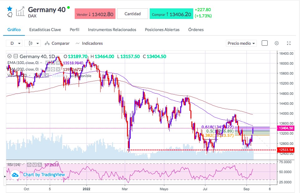 Análisis del DAX - Gráfico DAX