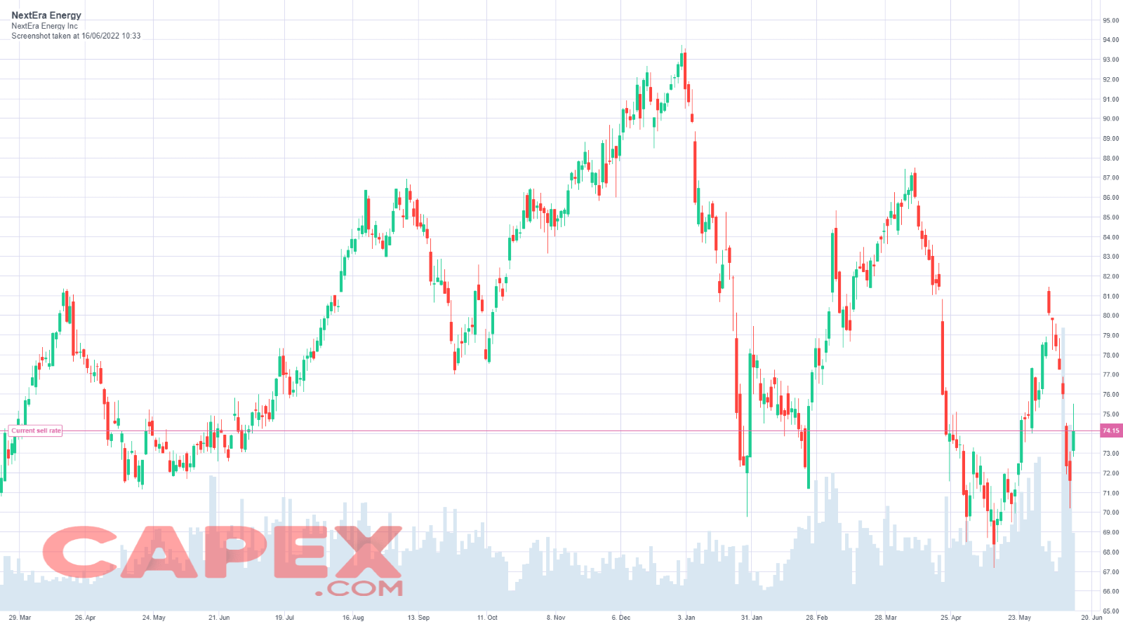 Acciones de Nextera Energy 