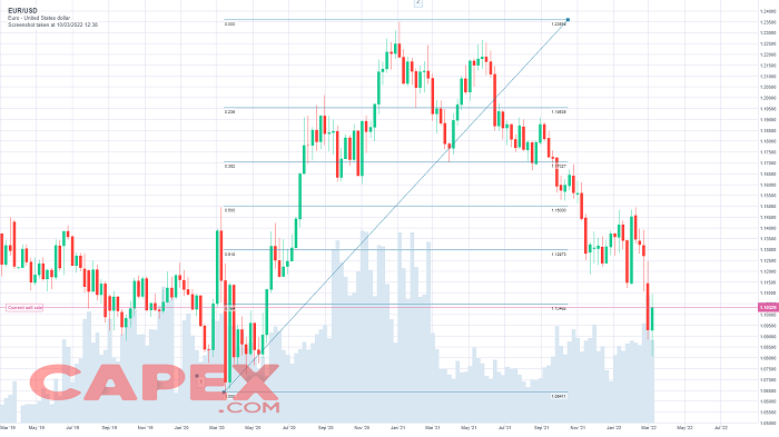 Fibonacci Retracement - Fibonacci thoái lui