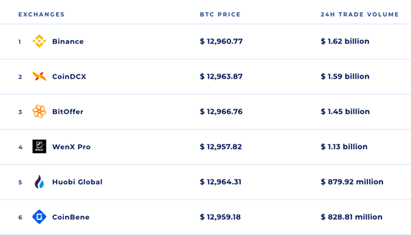 Exchanges de criptomonedas