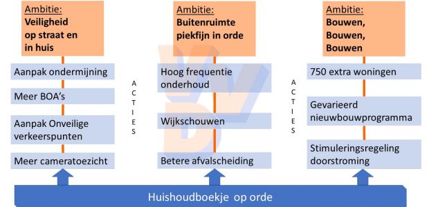 https://barendrecht.vvd.nl/nieuws/42299/goed-op-weg-tussenevaluatie-coalitie