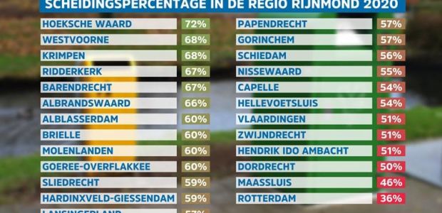 https://barendrecht.vvd.nl/nieuws/46642/barendrecht-in-top-5-hoogste-afvalscheiding