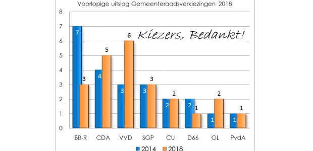 https://bodegraven-reeuwijk.vvd.nl/nieuws/29566/kiezers-bedankt