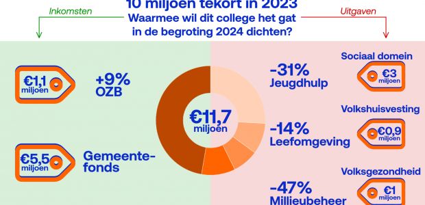 https://debilt.vvd.nl/nieuws/54175/vvd-de-bilt-waarschuwt-voor-zware-lastenverzwaring-en-bezuinigingen-op-jeugdzorg-voor-2024