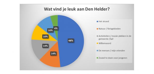 https://denhelder.vvd.nl/nieuws/44978/den-helder-is-geslaagd-jongeren-geven-de-gemeente-een-6-7