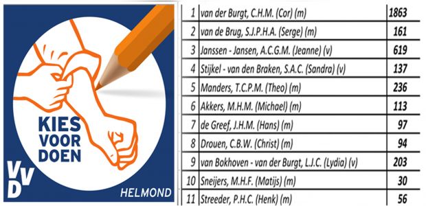 https://helmond.vvd.nl/nieuws/29596/definitieve-uitslag-gr2018