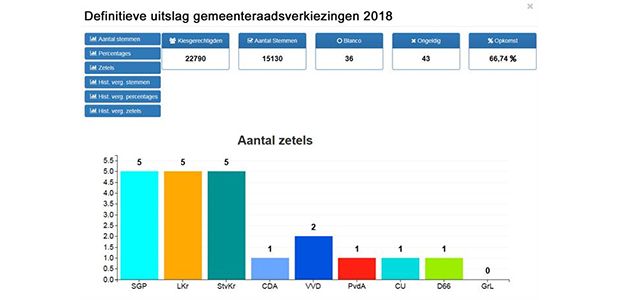 https://krimpenaandenijssel.vvd.nl/nieuws/29906/vvd-behaalt-wederom-twee-zetels-tijdens-gr2018