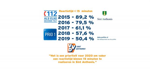 https://sintanthonis.vvd.nl/nieuws/38548/een-prioriteit-voor-2020-is-de-reactietijd-bij-een-prio1-melding-te-verkorten-in-sint-anthonis