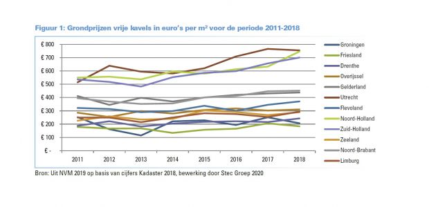 https://sintanthonis.vvd.nl/nieuws/41942/grondprijzen-stijgen-iets-maar-blijven-goedkoop