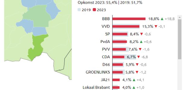 https://valkenswaard.vvd.nl/nieuws/52495/Verkiezingsuitslag Valkenswaard