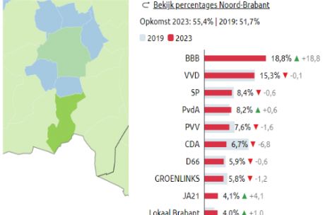 Verkiezingsuitslag Valkenswaard