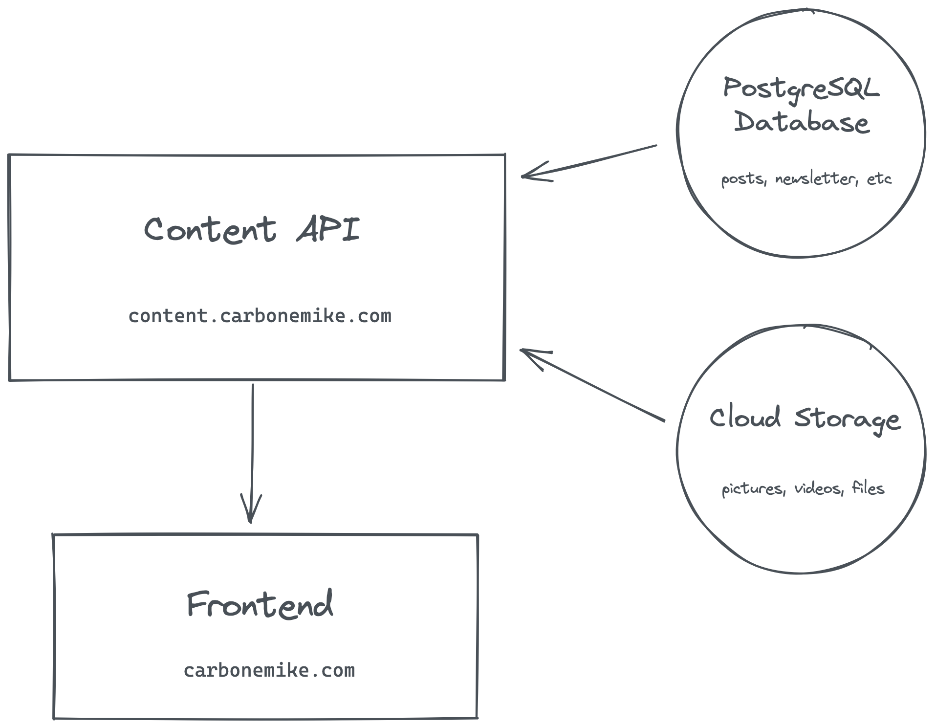 A flowchart showing a frontend box connected to a content API, which connects to a PostgreSQL database with one arrow, and a Cloud Storage with another arrow