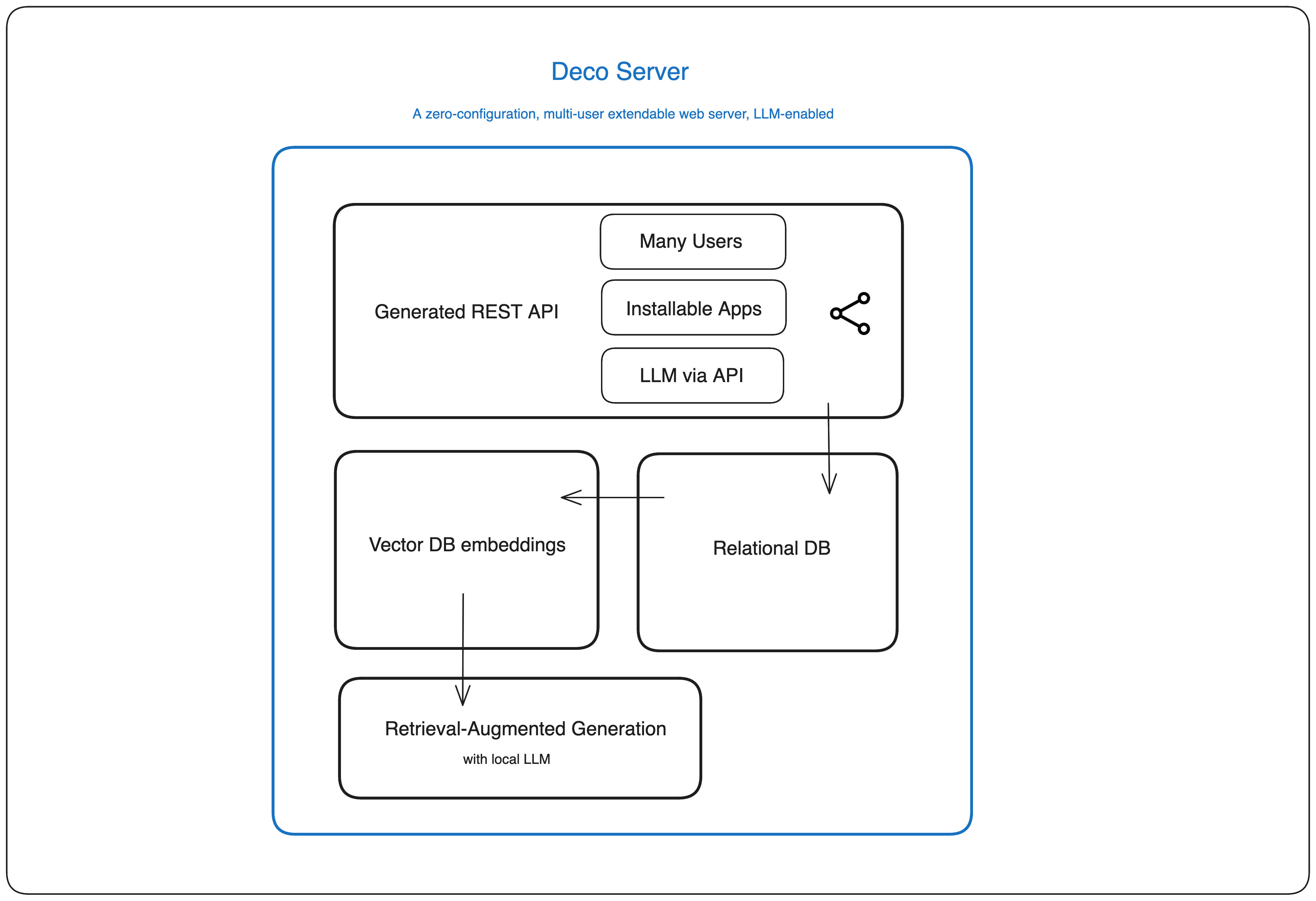 Diagram of a Deco Server, including a REST API, installable apps, LLM via API, Relational DB, Vector DB Embeddings, and a local LLM.