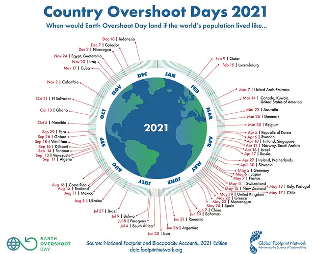 Earth Overshoot Day nach Ländern. Grafik/grapic: Global Footprint Network