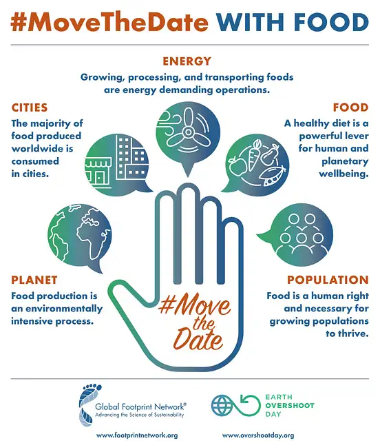 Mit bewusster Ernährung für das Klima kämpfen. Grafik/grapic: Global Footprint Network