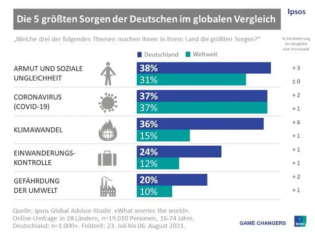 Die fünf größten Sorgen der Deutschen im globalen Vergleich.