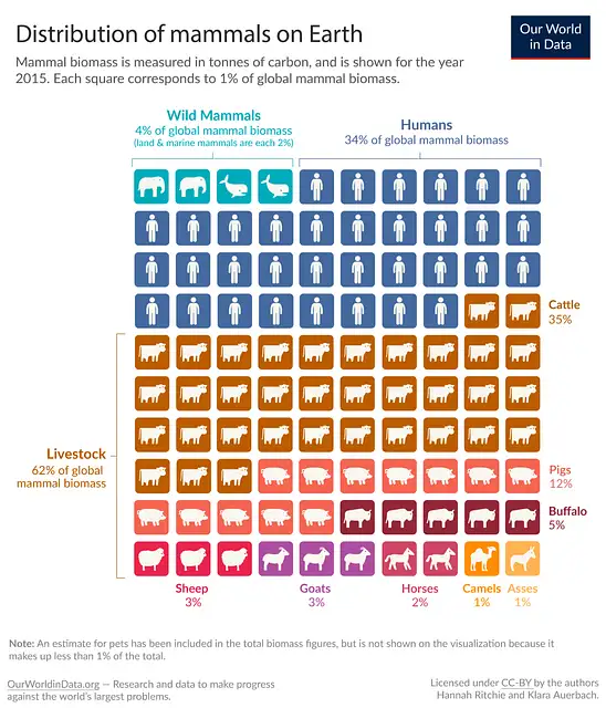 Grafik Our World In Data – "The biomass distribution on Earth"