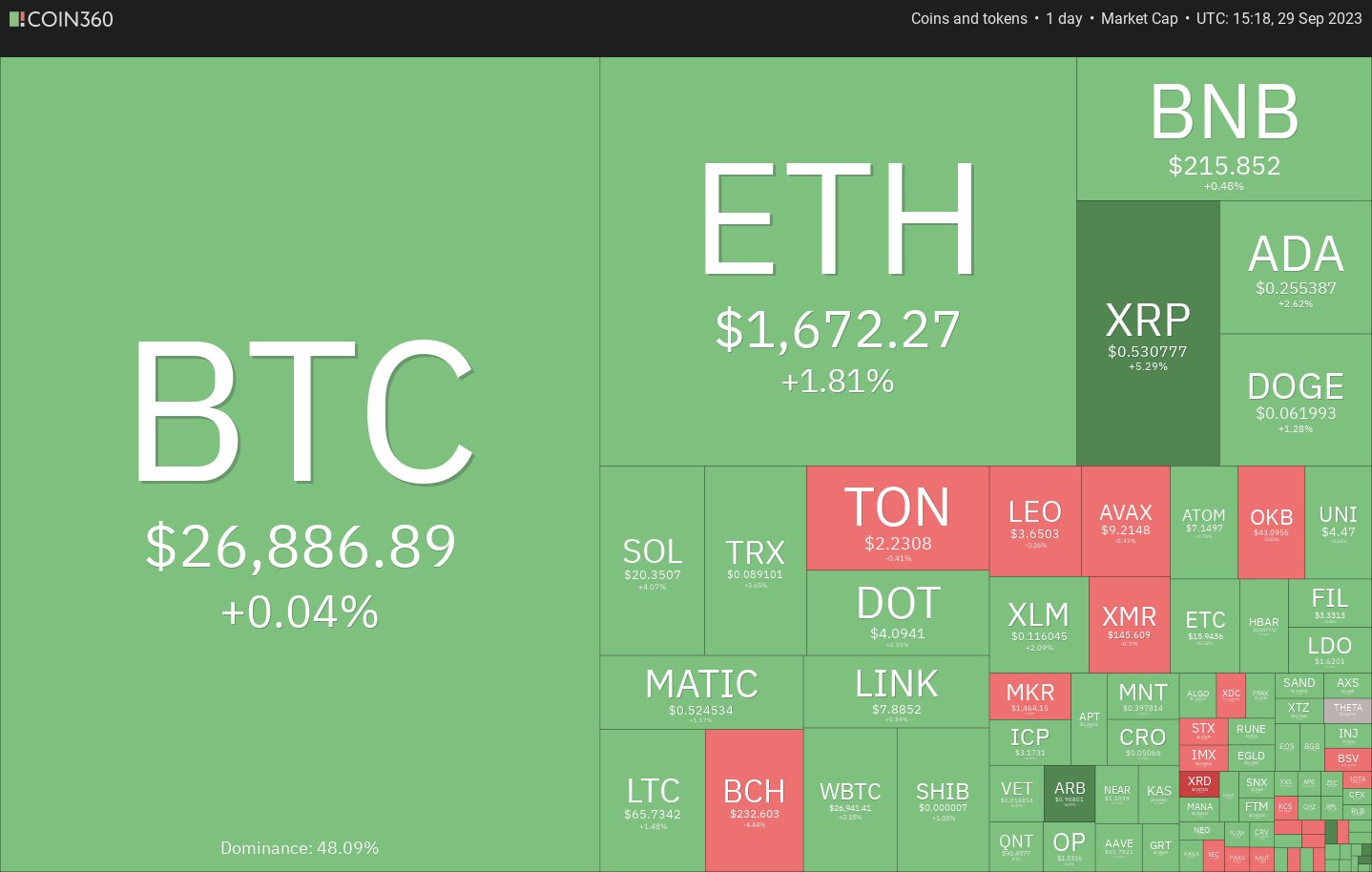 Price analysis 9/29: BTC, ETH, BNB, XRP, ADA, DOGE, SOL, TON, DOT, MATIC | Crypto Breaking News