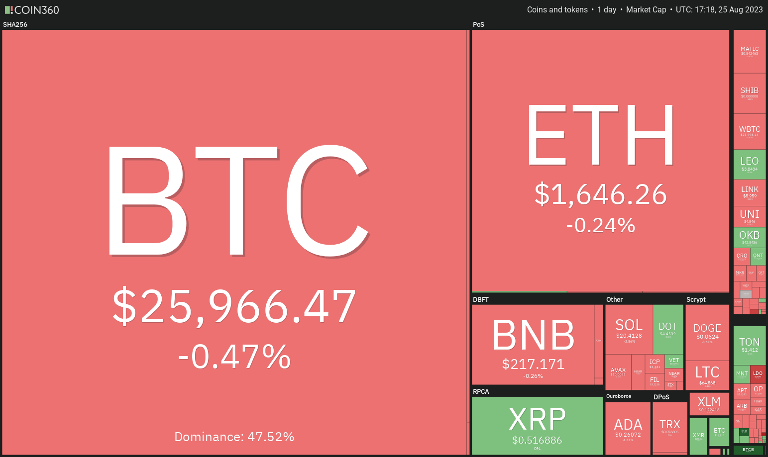 Analyse des prix 25/08 : BTC, ETH, BNB, XRP, ADA, SOL, DOGE, DOT, MATIC, TON - La Crypto Monnaie
