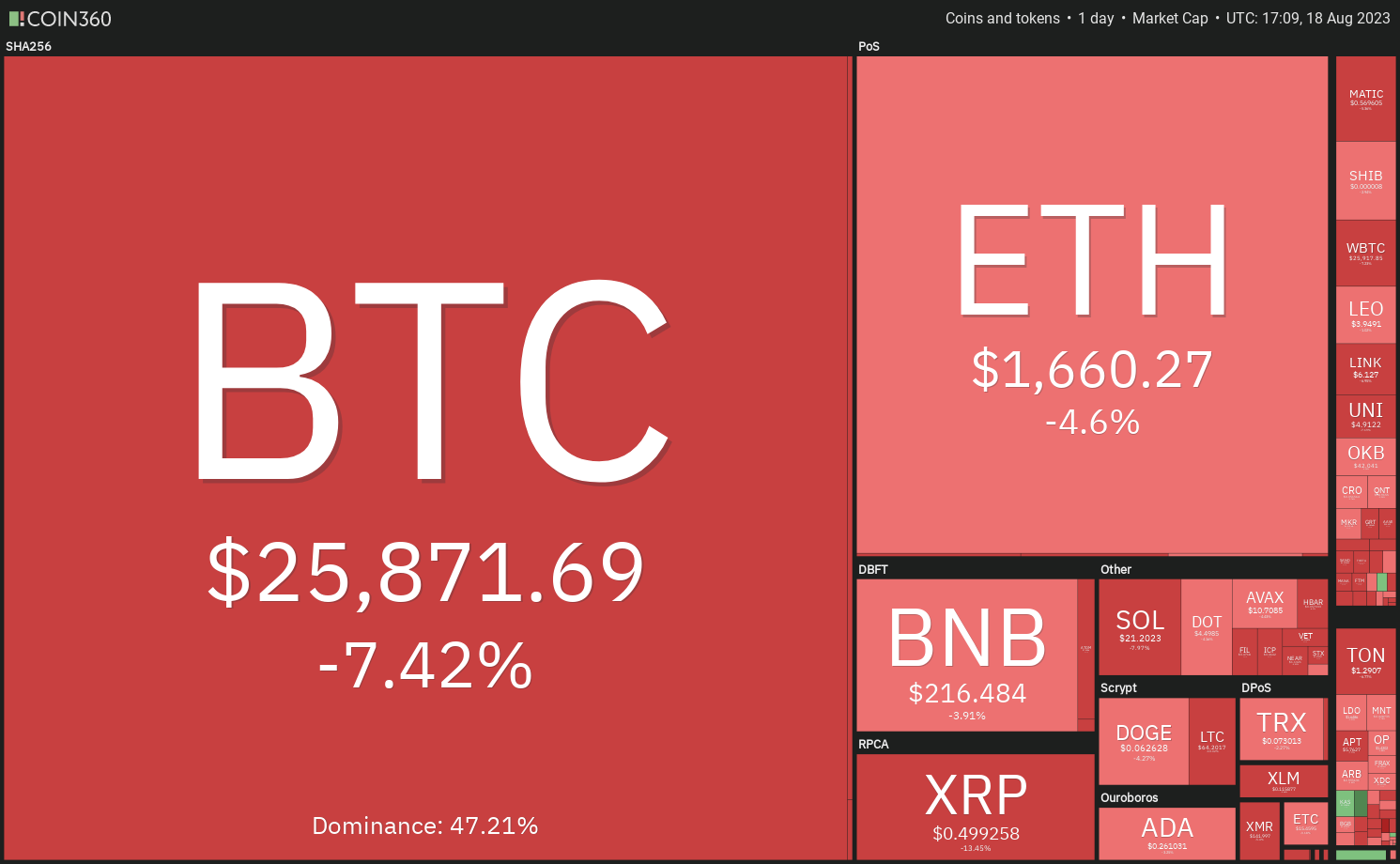 Price analysis 8/18: BTC, ETH, BNB, XRP, ADA, SOL, DOGE, DOT, MATIC, LTC | Crypto Breaking News