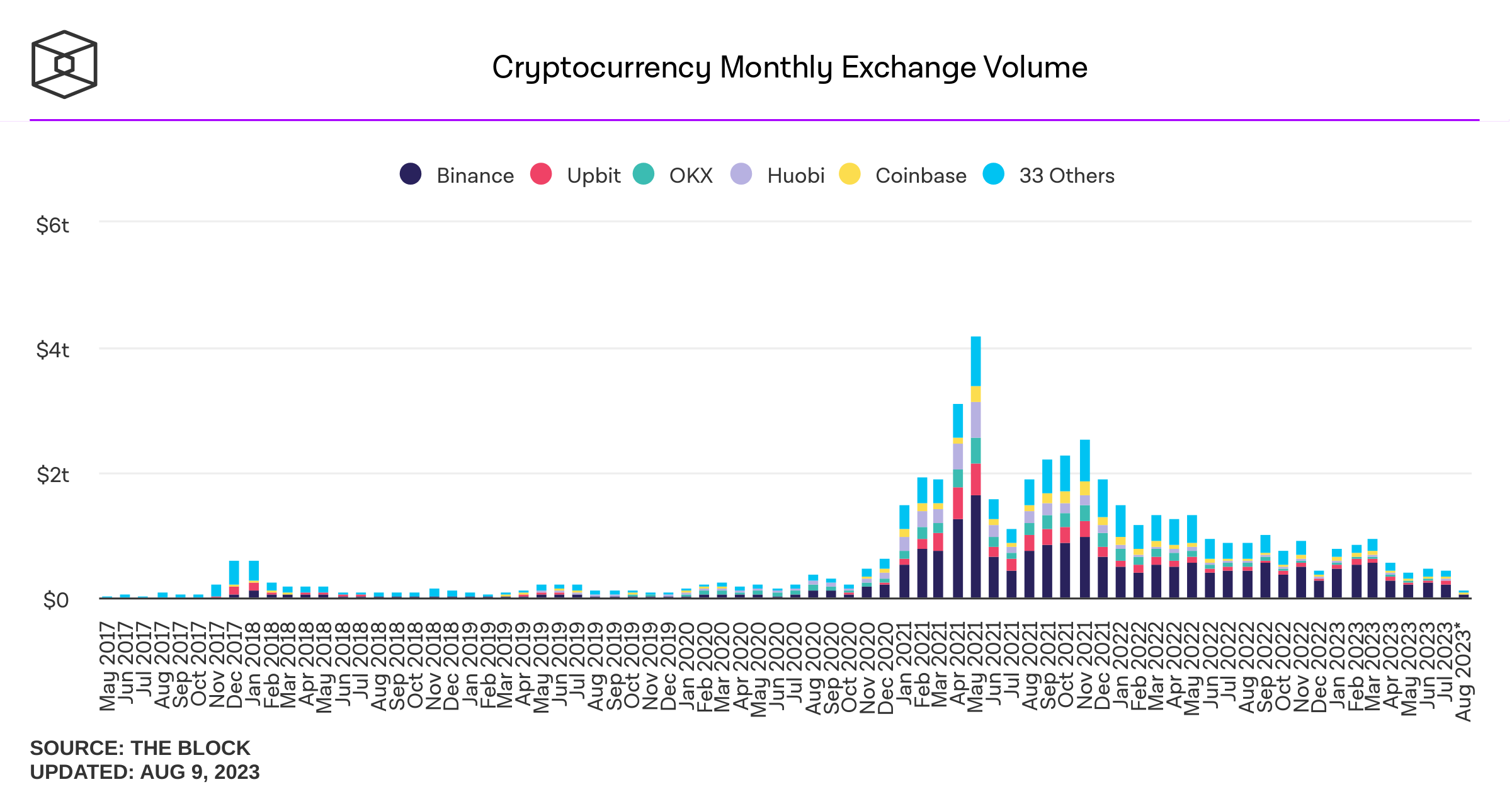 La participation au marché de la cryptographie continue de baisser - La Crypto Monnaie