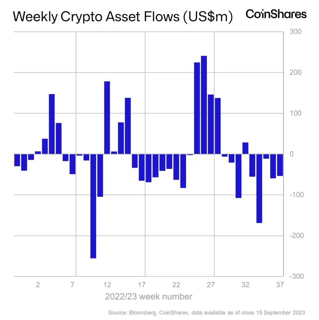 L’hémorragie des retraits des fonds bitcoin et cryptomonnaie se poursuit - La Crypto Monnaie