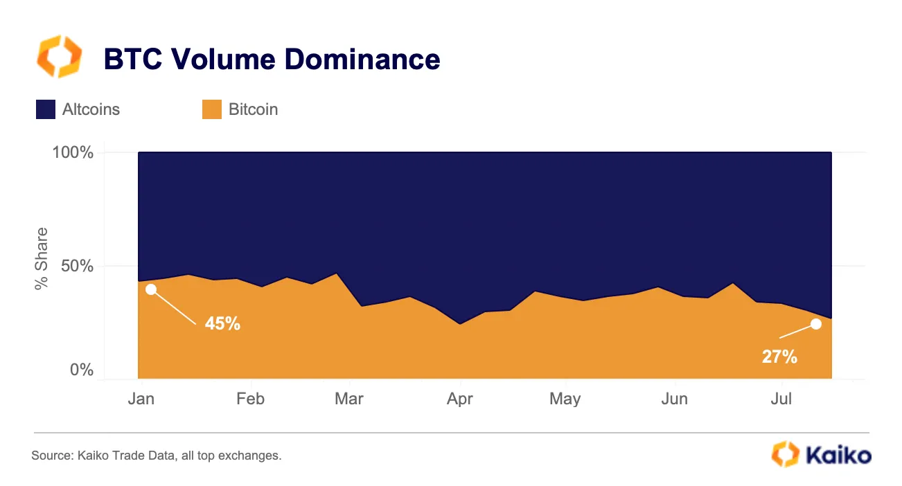 La domination d'Altcoin atteint un sommet de 4 mois et Bitcoin perd du terrain - La Crypto Monnaie