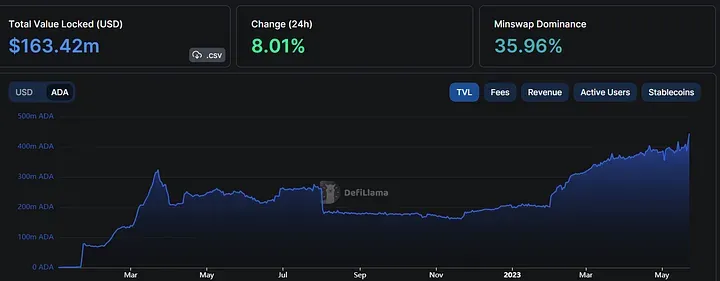 Cardano’s TVL Surpasses 400 Million ADA