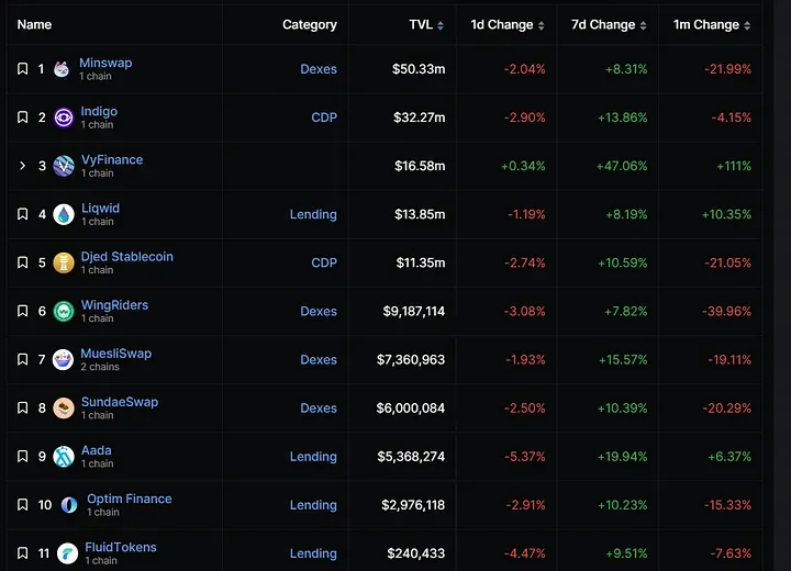 Thriving Cardano Ecosystem Amidst US Regulatory Uncertainty