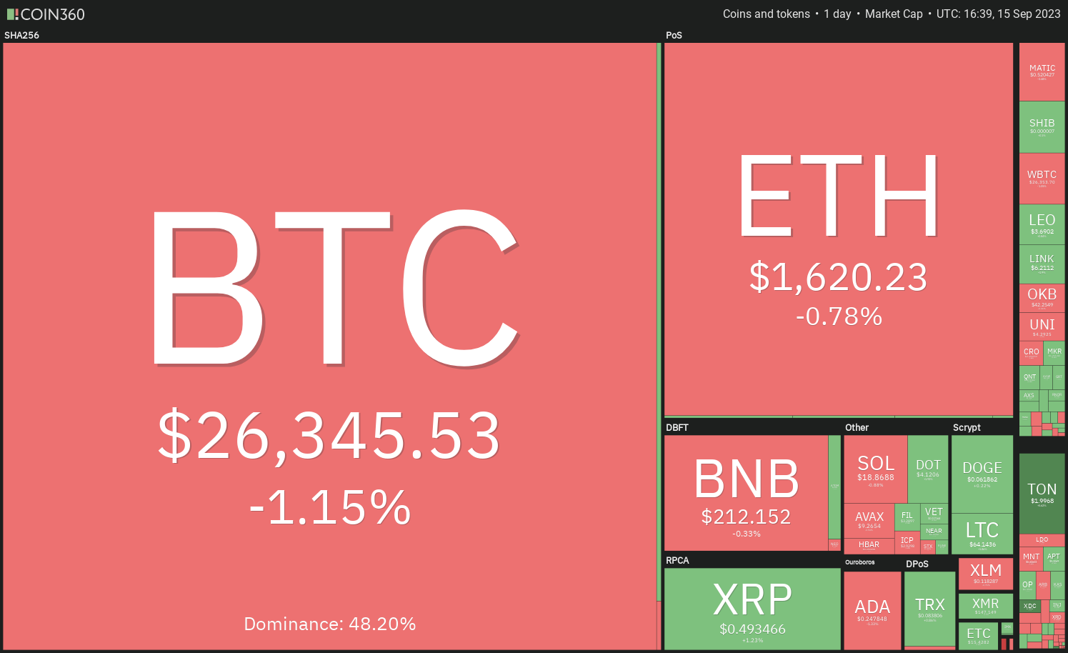 Price analysis 9/15: BTC, ETH, BNB, XRP, ADA, DOGE, SOL, TON, DOT, MATIC | Crypto Breaking News