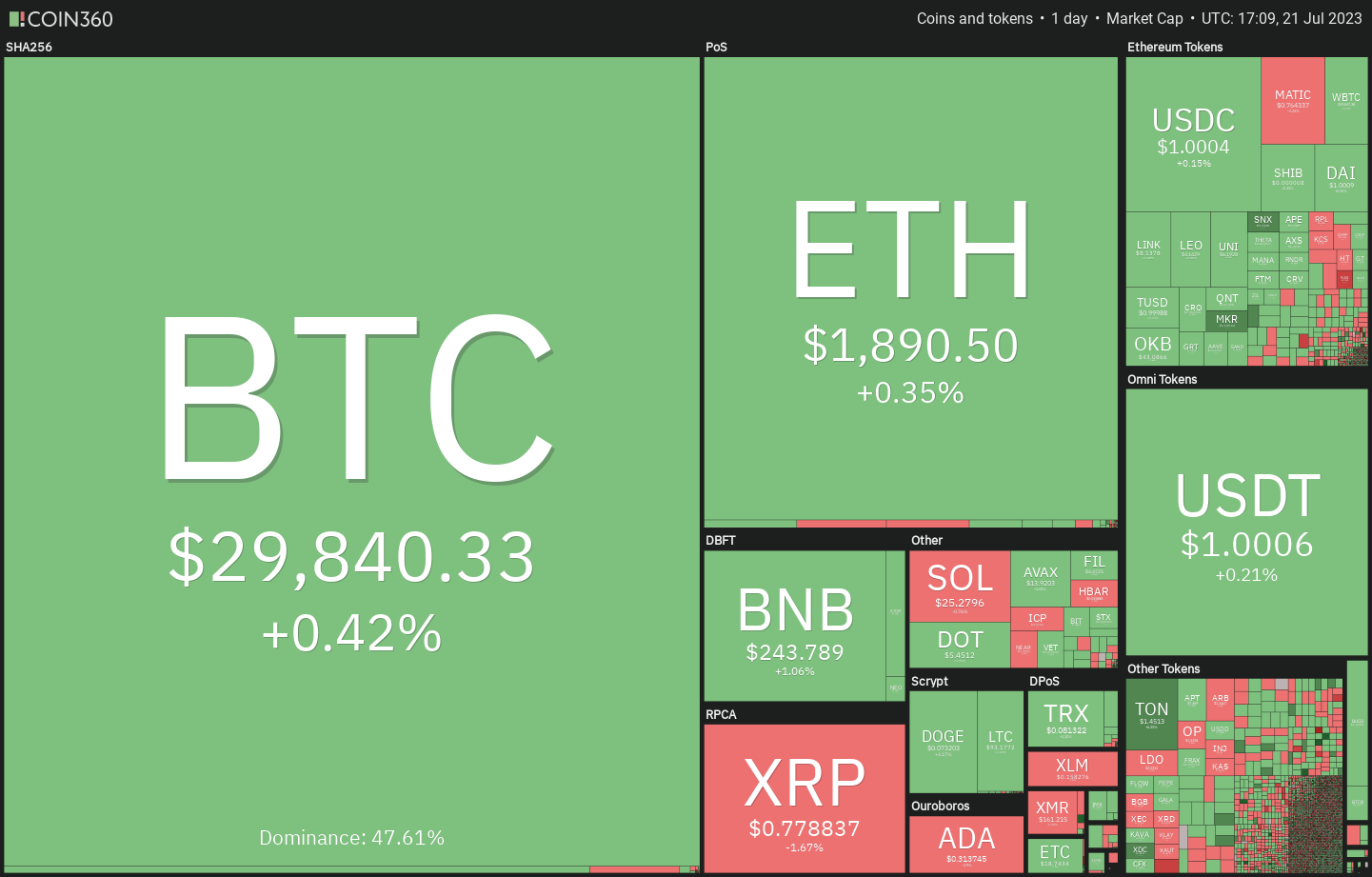 Price analysis 7/21: BTC, ETH, XRP, BNB, ADA, SOL, DOGE, MATIC, LTC, DOT | Crypto Breaking News