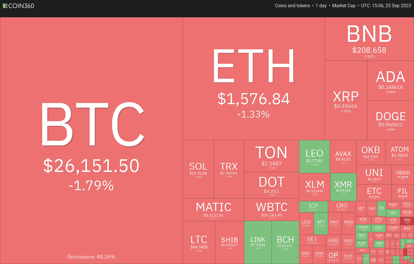 Analyse des prix 25/09 : SPX, DXY, BTC, ETH, BNB, XRP, ADA, DOGE, TON, SOL - La Crypto Monnaie