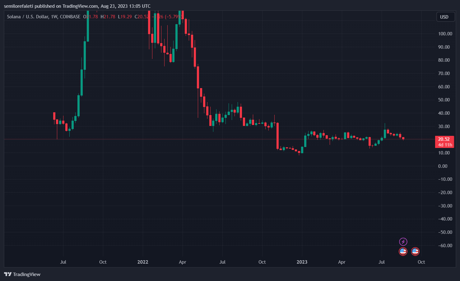 Crypto Analyst Predicts Solana Could Mirror Cardano Price Action - A Buy Or Sell Alarm?