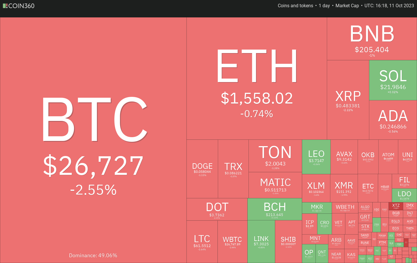 Price analysis 10/11: BTC, ETH, BNB, XRP, SOL, ADA, DOGE, TON, DOT, MATIC | Crypto Breaking News
