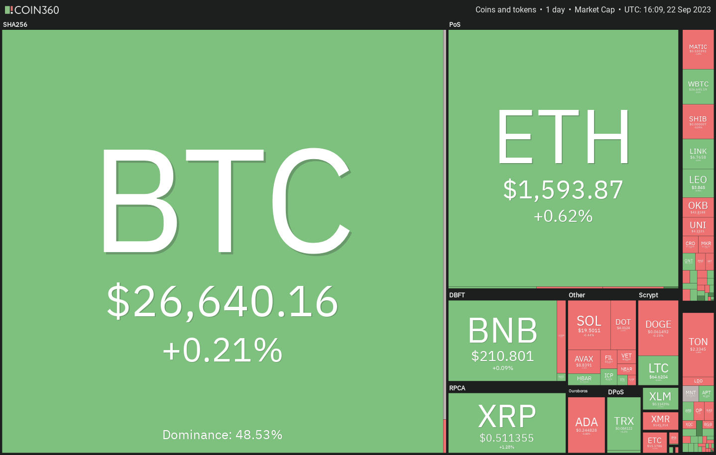 Price analysis 9/22: BTC, ETH, BNB, XRP, ADA, DOGE, SOL, TON, DOT, MATIC | Crypto Breaking News