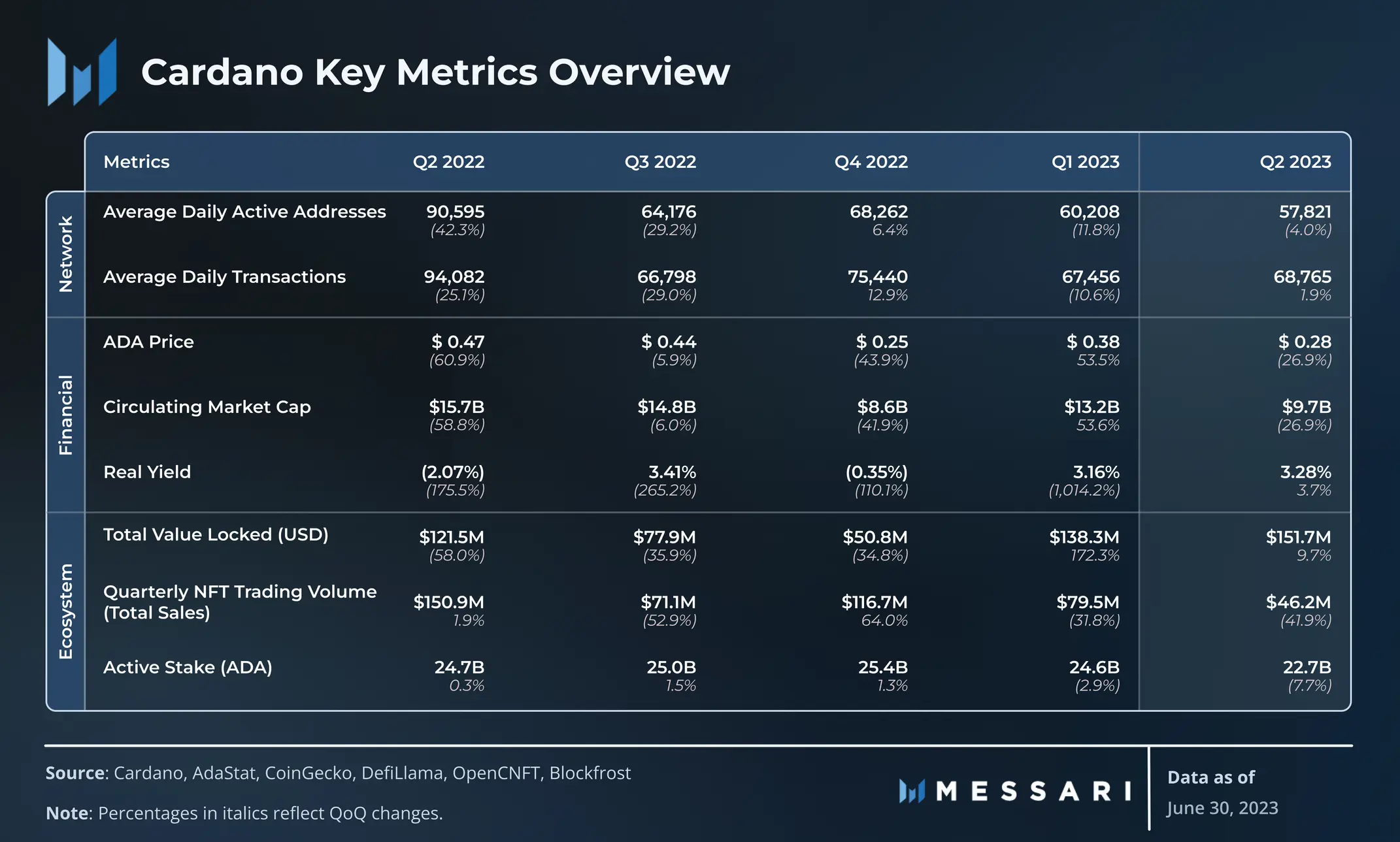 State of Cardano Q2 2023 by Messari