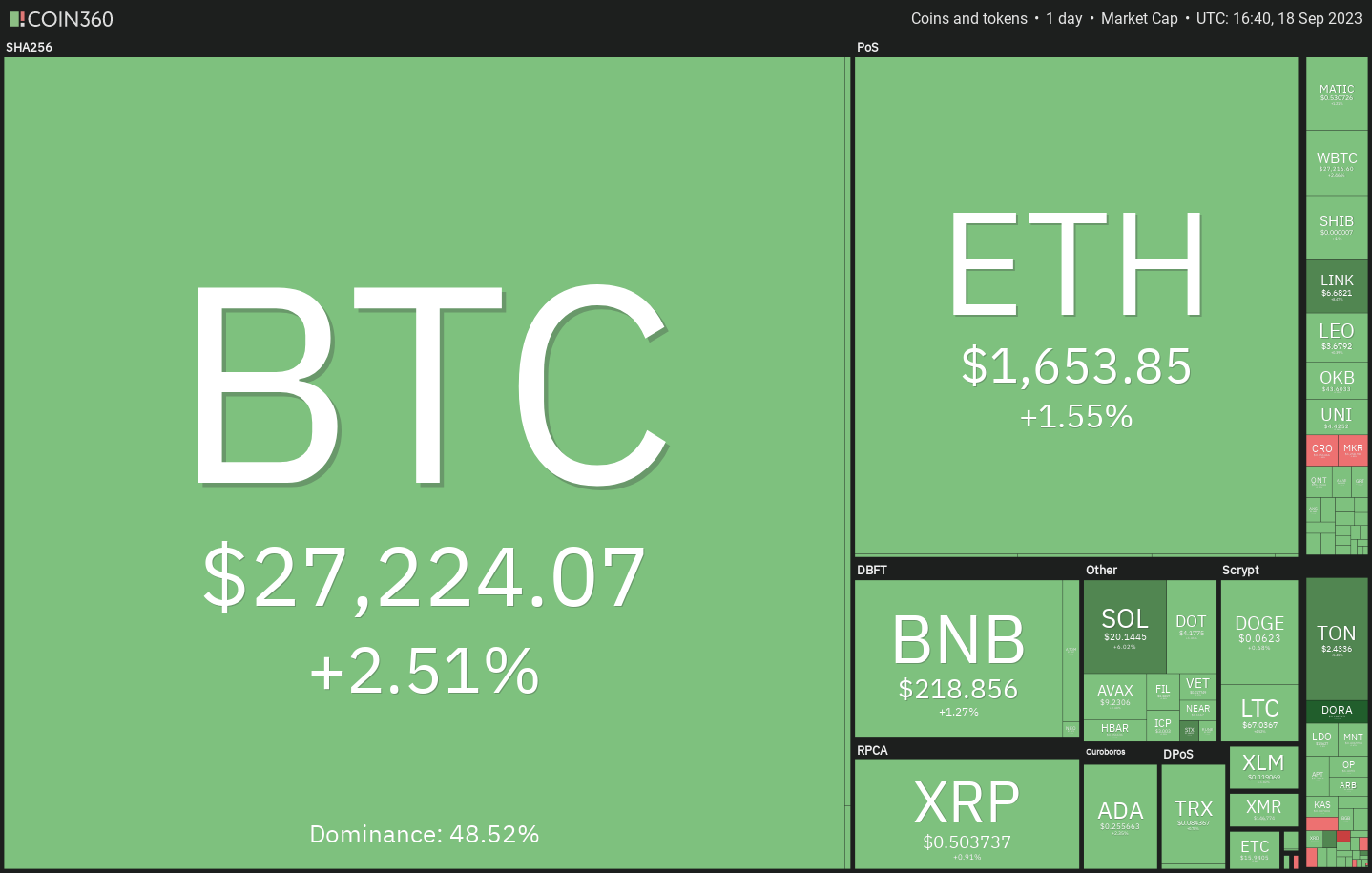Price analysis 9/18: SPX, DXY, BTC, ETH, BNB, XRP, ADA, DOGE, TON, SOL | Crypto Breaking News