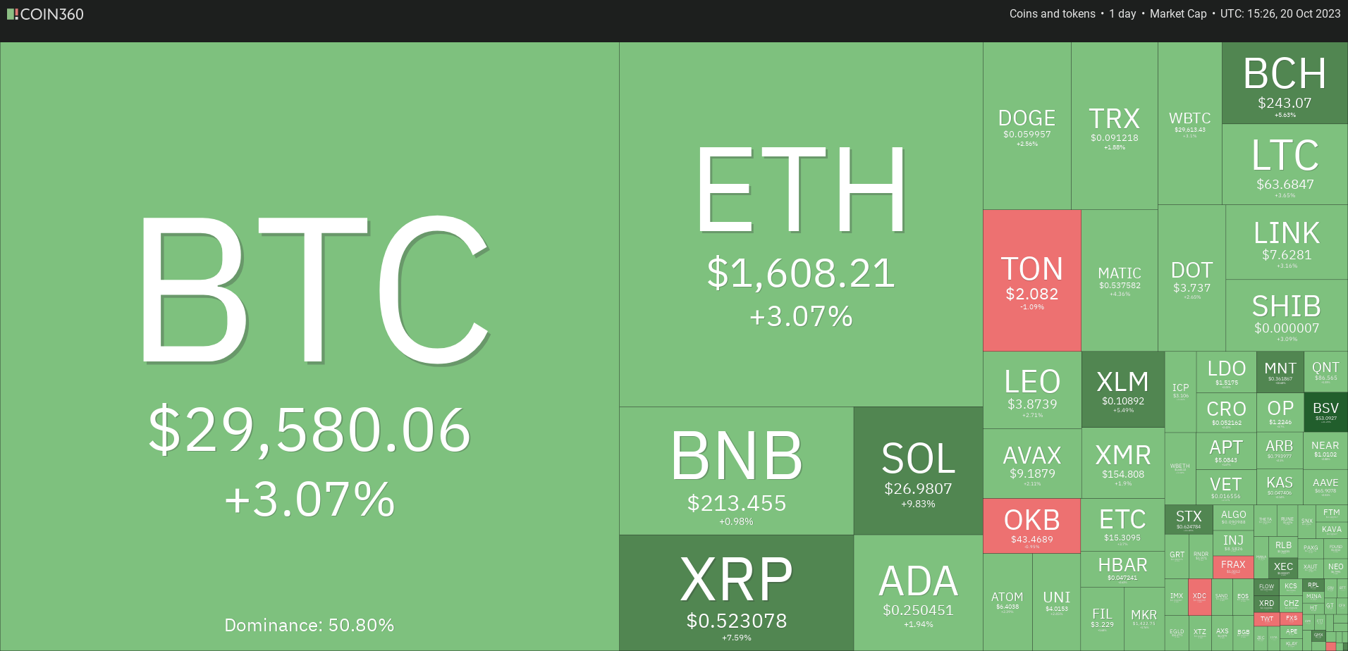 Price analysis 10/20: BTC, ETH, BNB, XRP, SOL, ADA, DOGE, TON, DOT, MATIC | Crypto Breaking News