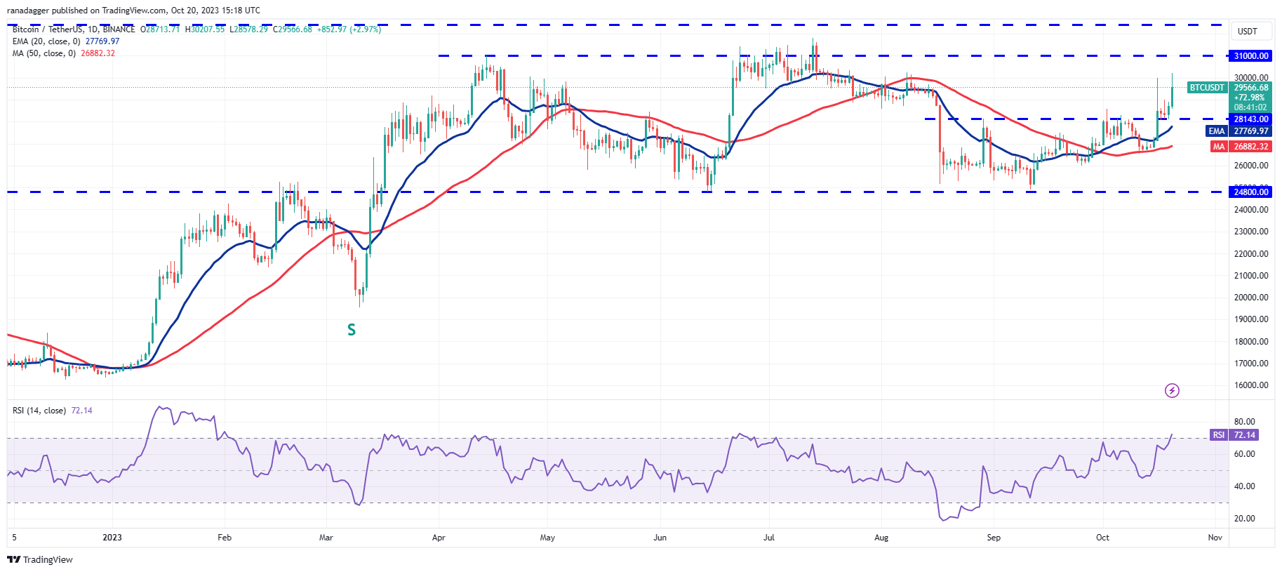 BTC, ETH, BNB, XRP, SOL, ADA, DOGE, TON, DOT, MATIC - La Crypto Monnaie