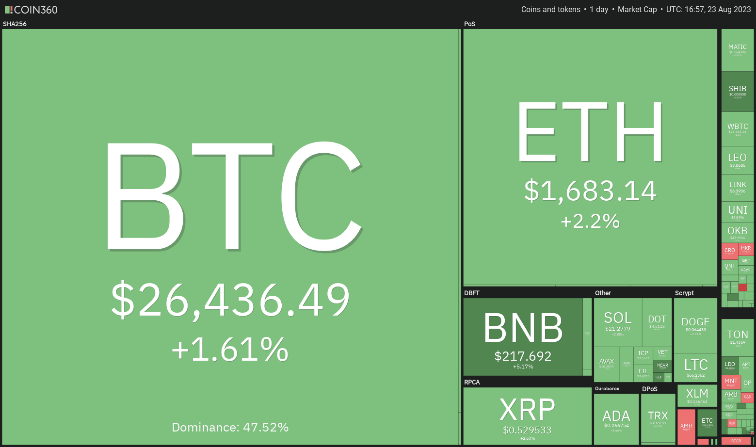 Price analysis 8/23: BTC, ETH, BNB, XRP, ADA, SOL, DOGE, DOT, MATIC, SHIB | Crypto Breaking News